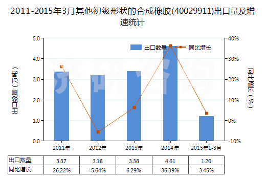 2011-2015年3月其他初級形狀的合成橡膠(40029911)出口量及增速統(tǒng)計